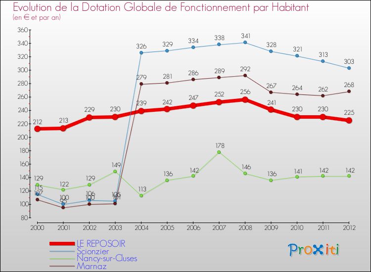 Evolution et montant de la dotation globale de fonctionnement par Habitant pour LE REPOSOIR et les communes proches Comparaison des dotations globales de fonctionnement par habitant pour LE REPOSOIR et les communes voisines