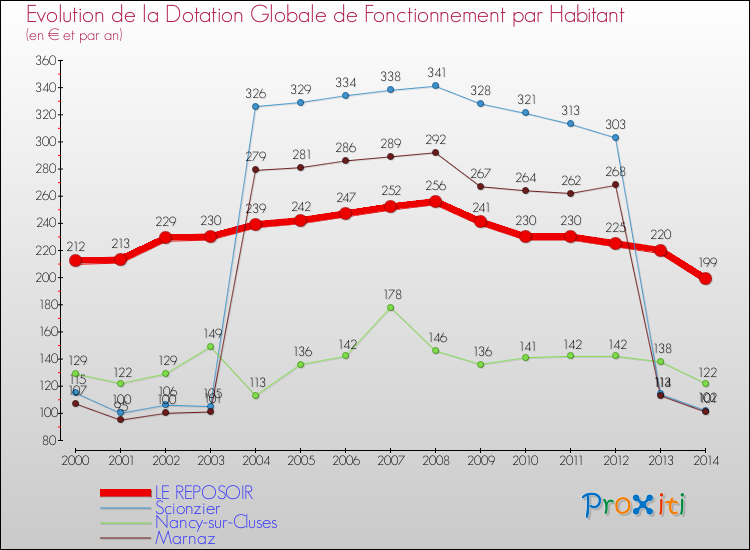 Evolution et montant de la dotation globale de fonctionnement par Habitant pour LE REPOSOIR et les communes proches de 2000 à 2014. Comparaison des dotations globales de fonctionnement par habitant pour LE REPOSOIR et les communes voisines de 2000 à 2014.