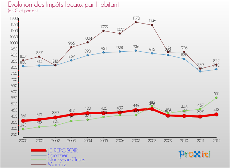 Evolution et montant des impôts locaux par Habitant pour LE REPOSOIR et les communes proches Comparaison des impôts locaux par habitant pour LE REPOSOIR et les communes voisines