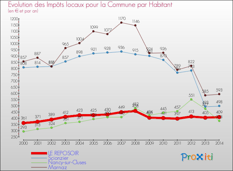 Evolution et montant des impôts locaux par Habitant pour LE REPOSOIR et les communes proches de 2000 à 2014 Comparaison des impôts locaux par habitant pour LE REPOSOIR et les communes voisines de 2000 à 2014
