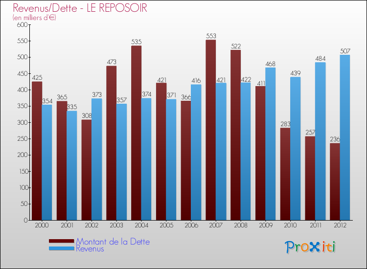 Evolution comparée de la dette et des revenus pour la commune de LE REPOSOIR de 2000 à 2012 Comparaison de la dette et des revenus pour LE REPOSOIR de 2000 à 2012