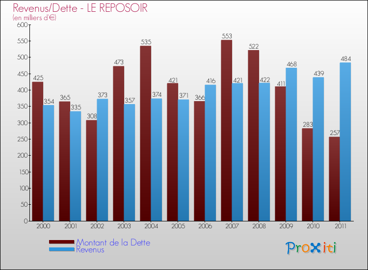 Evolution comparée de la dette et des revenus pour la commune de LE REPOSOIR de 2000 à 2011 Comparaison de la dette et des revenus pour LE REPOSOIR de 2000 à 2011
