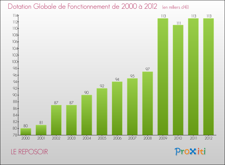 Evolution du montant de la Dotation Globale de Fonctionnement pour la commune de LE REPOSOIR de 2000 à 2012 Evolution du montant de la Dotation Globale de Fonctionnement pour LE REPOSOIR de 2000 à 2012