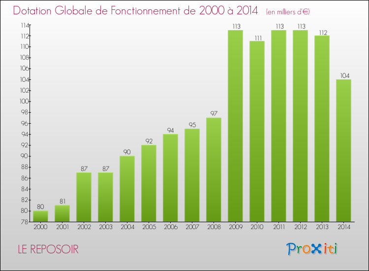 Evolution du montant de la Dotation Globale de Fonctionnement pour la commune de LE REPOSOIR de 2000 à 2014 Evolution du montant de la Dotation Globale de Fonctionnement pour LE REPOSOIR de 2000 à 2014