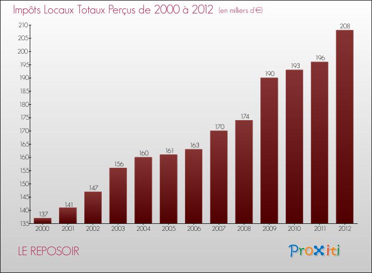 Evolution des Impôts Locaux pour la commune de LE REPOSOIR de 2000 à 2012 Evolution des Impôts Locaux pour LE REPOSOIR de 2000 à 2012
