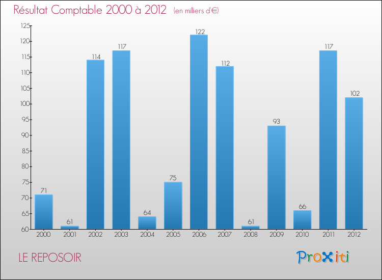 Evolution du résultat comptable pour la commune de LE REPOSOIR de 2000 à 2012 Evolution du résultat comptable pour LE REPOSOIR de 2000 à 2012