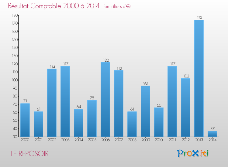 Evolution du résultat comptable pour la commune de LE REPOSOIR de 2000 à 2014 Evolution du résultat comptable pour LE REPOSOIR de 2000 à 2014