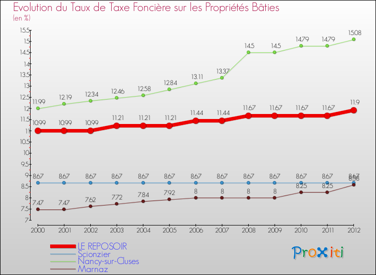 Evolution du taux de la taxe foncière sur le bati pour LE REPOSOIR et les communes proches de 2000 à 2012 Comparaison des taux de taxe foncière sur le bati pour LE REPOSOIR et les communes voisines de 2000 à 2012
