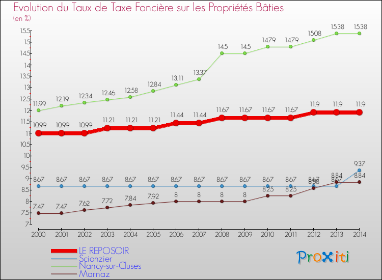 Evolution du taux de la taxe foncière sur le bati pour LE REPOSOIR et les communes proches de 2000 à 2014 Comparaison des taux de taxe foncière sur le bati pour LE REPOSOIR et les communes voisines de 2000 à 2014