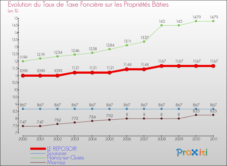Evolution du taux de la taxe foncière sur le bati pour LE REPOSOIR et les communes proches Comparaison des taux de taxe foncière sur le bati pour LE REPOSOIR et les communes voisines