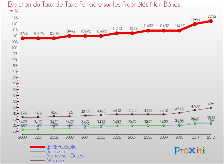 Evolution du taux de la taxe foncière sur les immeubles et terrains non batis pour LE REPOSOIR et les communes proches de 2000 à 2012 Comparaison des taux de la taxe foncière sur les immeubles et terrains non batis pour LE REPOSOIR et les communes voisines de 2000 à 2012