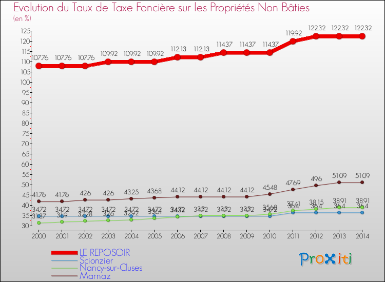 Evolution du taux de la taxe foncière sur les immeubles et terrains non batis pour LE REPOSOIR et les communes proches de 2000 à 2014 Comparaison des taux de la taxe foncière sur les immeubles et terrains non batis pour LE REPOSOIR et les communes voisines de 2000 à 2014