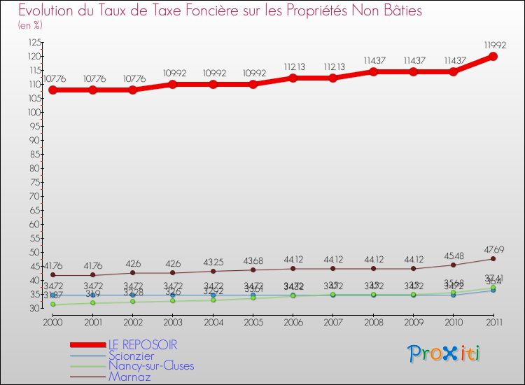 Evolution du taux de la taxe foncière sur les immeubles et terrains non batis pour LE REPOSOIR et les communes proches Comparaison des taux de la taxe foncière sur les immeubles et terrains non batis pour LE REPOSOIR et les communes voisines