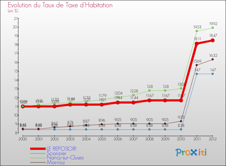 Evolution du taux de la taxe d'habitation pour LE REPOSOIR et les communes proches Comparaison des taux de la taxe d'habitation pour LE REPOSOIR et les communes voisines