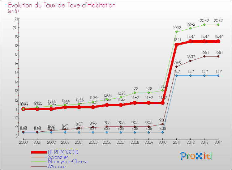 Evolution du taux de la taxe d'habitation pour LE REPOSOIR et les communes proches de 2000 à 2014 Comparaison des taux de la taxe d'habitation pour LE REPOSOIR et les communes voisines de 2000 à 2014