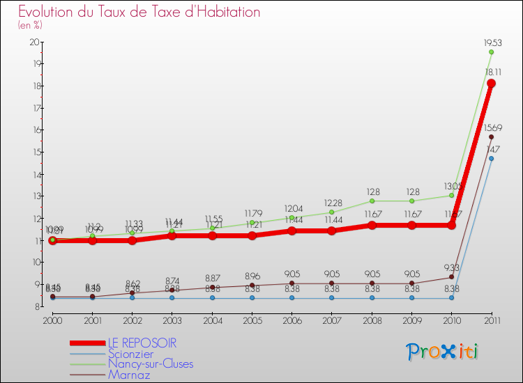 Evolution du taux de la taxe d'habitation pour LE REPOSOIR et les communes proches Comparaison des taux de la taxe d'habitation pour LE REPOSOIR et les communes voisines