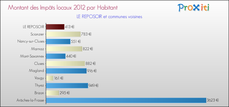 Montant des impôts locaux par Habitant pour LE REPOSOIR et les communes proches Comparaison des impôts locaux par habitant pour LE REPOSOIR et les communes voisines