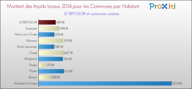 Montant des impôts locaux par Habitant pour LE REPOSOIR et les communes proches en 2014 Comparaison des impôts locaux par habitant pour LE REPOSOIR et les communes voisines en 2014