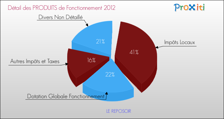 Décomposition du Budget de Fonctionnement 2012 de la commune de LE REPOSOIR Budget de Fonctionnement 2012 pour la commune de LE REPOSOIR