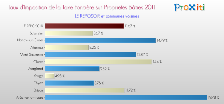 Taux d'imposition de la taxe foncière sur le bati 2011 pour LE REPOSOIR et les communes proches Comparaison des taux d'imposition de la taxe foncière sur le bati 2011 pour LE REPOSOIR et les communes voisines