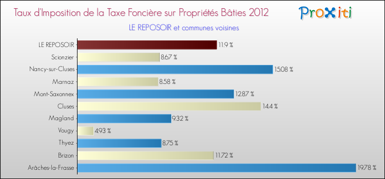 Taux d'imposition de la taxe foncière sur le bati 2012 pour LE REPOSOIR et les communes proches Comparaison des taux d'imposition de la taxe foncière sur le bati 2012 pour LE REPOSOIR et les communes voisines
