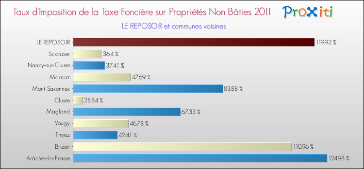 Taux d'imposition de la taxe foncière sur les immeubles et terrains non batis 2011 pour LE REPOSOIR et les communes proches Comparaison des taux d'imposition de la taxe foncière sur les immeubles et terrains non batis 2011 pour LE REPOSOIR et les communes voisines