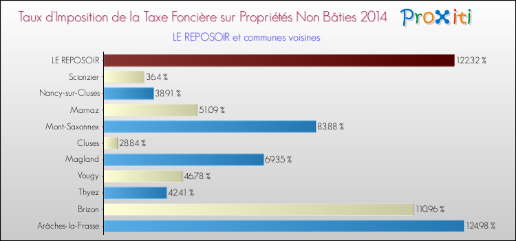 Taux d'imposition de la taxe foncière sur les immeubles et terrains non batis 2014 pour LE REPOSOIR et les communes proches Comparaison des taux d'imposition de la taxe foncière sur les immeubles et terrains non batis 2014 pour LE REPOSOIR et les communes voisines