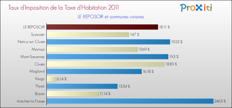 Taux d'imposition de la taxe d'habitation 2011 pour LE REPOSOIR et les communes proches Comparaison des taux d'imposition de la taxe d'habitation 2011 pour LE REPOSOIR et les communes voisines