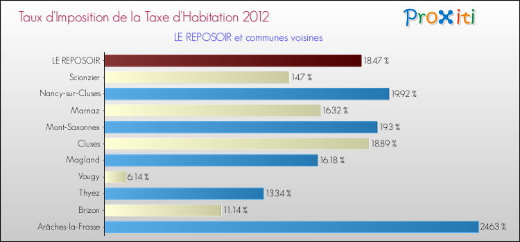 Taux d'imposition de la taxe d'habitation 2012 pour LE REPOSOIR et les communes proches Comparaison des taux d'imposition de la taxe d'habitation 2012 pour LE REPOSOIR et les communes voisines