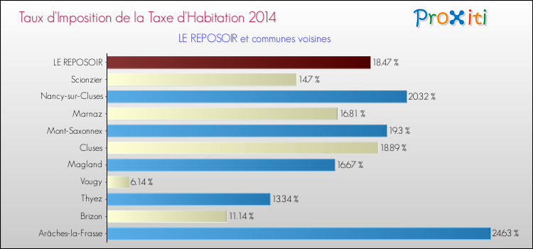 Taux d'imposition de la taxe d'habitation 2014 pour LE REPOSOIR et les communes proches Comparaison des taux d'imposition de la taxe d'habitation 2014 pour LE REPOSOIR et les communes voisines