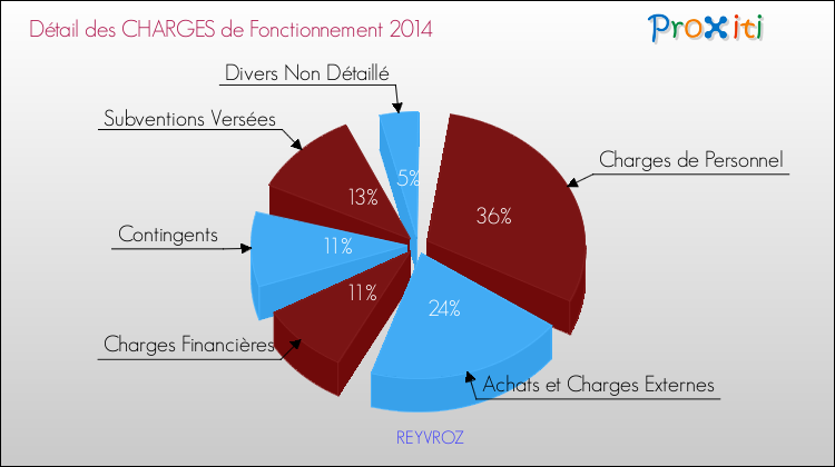 Décomposition des Charges de Fonctionnement 2014 de la commune de REYVROZ Charges de Fonctionnement 2014 pour la commune de REYVROZ