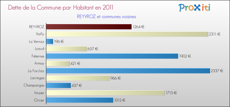Dette par habitant de la commune en 2011 pour REYVROZ et les communes proches Comparaison de la dette par habitant de la commune en 2011 pour REYVROZ et les communes voisines