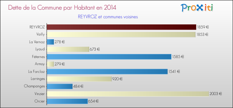 Dette par habitant de la commune en 2014 pour REYVROZ et les communes proches Comparaison de la dette par habitant de la commune en 2014 pour REYVROZ et les communes voisines