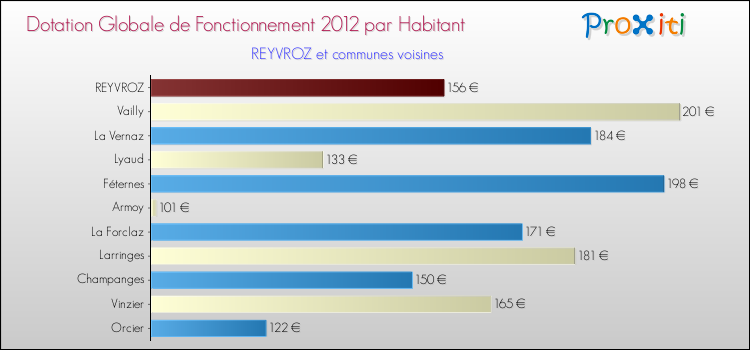 Montant des dotations globales de fonctionnement DGF par Habitant pour REYVROZ et les communes proches Comparaison des des dotations globales de fonctionnement DGF par habitant pour REYVROZ et les communes voisines
