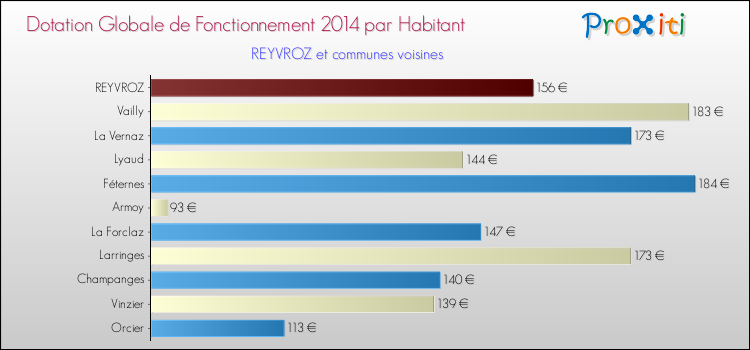 Montant des dotations globales de fonctionnement DGF par Habitant pour REYVROZ et les communes proches en 2014. Comparaison des des dotations globales de fonctionnement DGF par habitant pour REYVROZ et les communes voisines en 2014.
