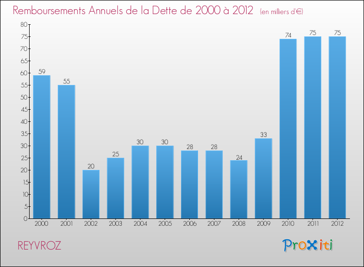 Evolution de l'annuité de la dette pour la commune de REYVROZ de 2000 à 2012 Annuités de la dette pour REYVROZ de 2000 à 2012