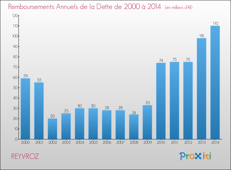 Evolution de l'annuité de la dette pour la commune de REYVROZ de 2000 à 2014 Annuités de la dette pour REYVROZ de 2000 à 2014