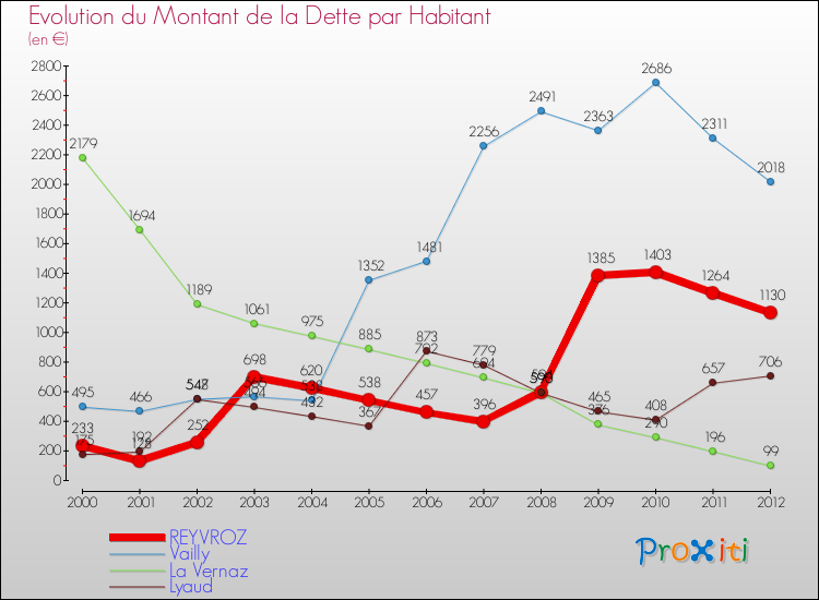 Evolution de la dette par habitant pour la commune de REYVROZ et les communes proches de 2000 à 2012 Comparaison de la dette par habitant pour REYVROZ et les communes voisines de 2000 à 2012
