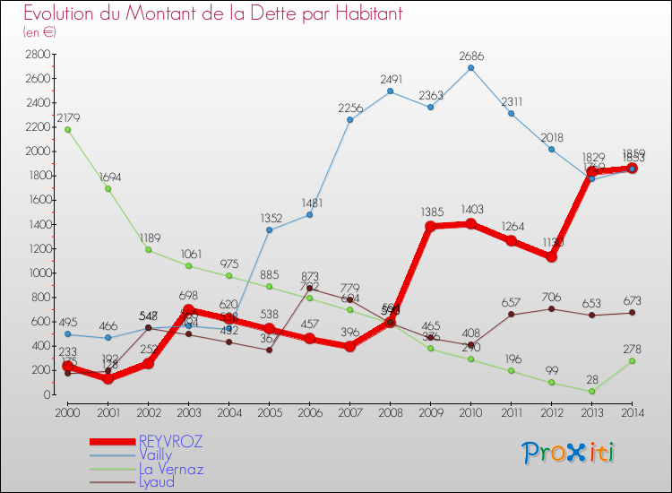 Evolution de la dette par habitant pour la commune de REYVROZ et les communes proches de 2000 à 2014 Comparaison de la dette par habitant pour REYVROZ et les communes voisines de 2000 à 2014