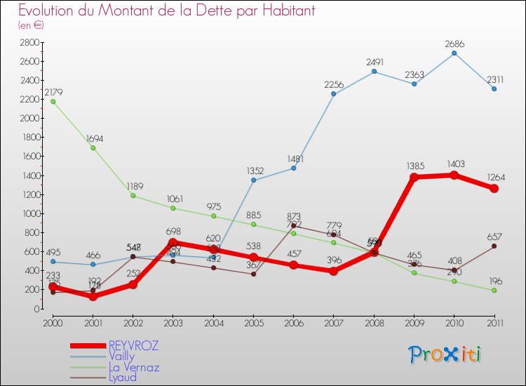Evolution de la dette par habitant pour la commune de REYVROZ et les communes proches Comparaison de la dette par habitant pour REYVROZ et les communes voisines