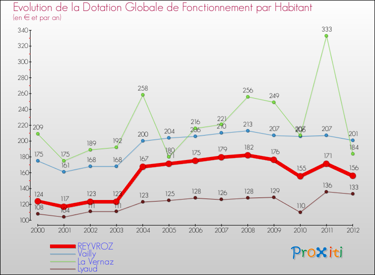Evolution et montant de la dotation globale de fonctionnement par Habitant pour REYVROZ et les communes proches Comparaison des dotations globales de fonctionnement par habitant pour REYVROZ et les communes voisines