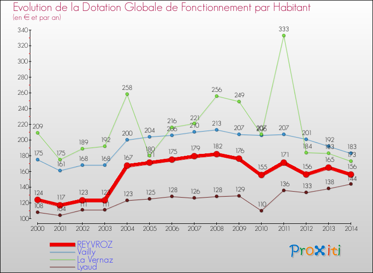 Evolution et montant de la dotation globale de fonctionnement par Habitant pour REYVROZ et les communes proches de 2000 à 2014. Comparaison des dotations globales de fonctionnement par habitant pour REYVROZ et les communes voisines de 2000 à 2014.