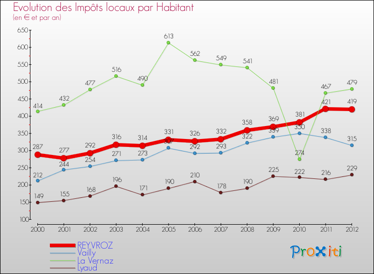 Evolution et montant des impôts locaux par Habitant pour REYVROZ et les communes proches Comparaison des impôts locaux par habitant pour REYVROZ et les communes voisines