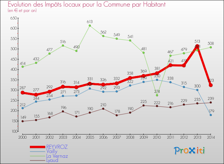 Evolution et montant des impôts locaux par Habitant pour REYVROZ et les communes proches de 2000 à 2014 Comparaison des impôts locaux par habitant pour REYVROZ et les communes voisines de 2000 à 2014