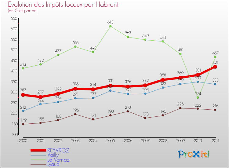 Evolution et montant des impôts locaux par Habitant pour REYVROZ et les communes proches Comparaison des impôts locaux par habitant pour REYVROZ et les communes voisines