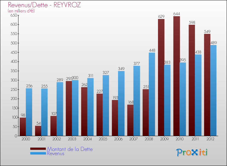 Evolution comparée de la dette et des revenus pour la commune de REYVROZ de 2000 à 2012 Comparaison de la dette et des revenus pour REYVROZ de 2000 à 2012