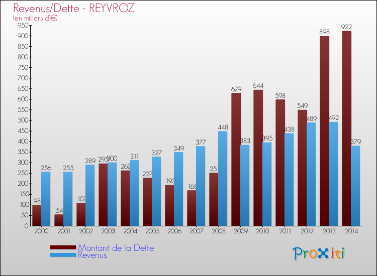 Evolution comparée de la dette et des revenus pour la commune de REYVROZ de 2000 à 2014 Comparaison de la dette et des revenus pour REYVROZ de 2000 à 2014