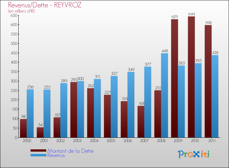 Evolution comparée de la dette et des revenus pour la commune de REYVROZ de 2000 à 2011 Comparaison de la dette et des revenus pour REYVROZ de 2000 à 2011