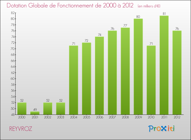Evolution du montant de la Dotation Globale de Fonctionnement pour la commune de REYVROZ de 2000 à 2012 Evolution du montant de la Dotation Globale de Fonctionnement pour REYVROZ de 2000 à 2012