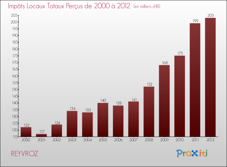 Evolution des Impôts Locaux pour la commune de REYVROZ de 2000 à 2012 Evolution des Impôts Locaux pour REYVROZ de 2000 à 2012